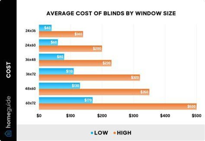 How much do blinds cost to replace?