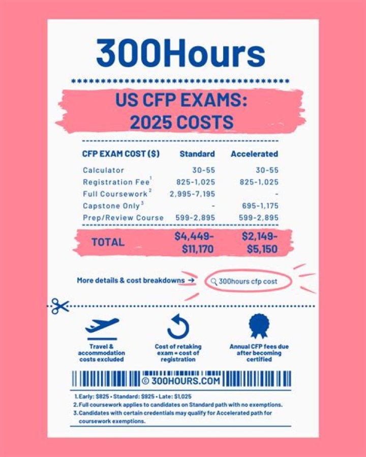 How much does cap exam cost?