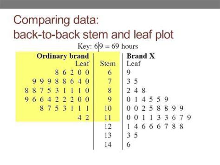 What is a back to back stem and leaf plot?